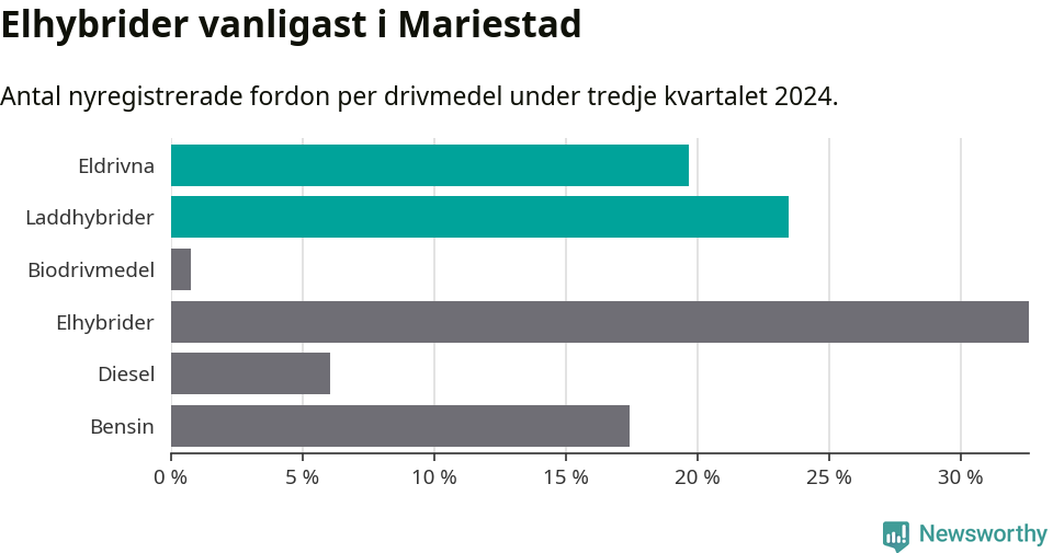 Graf: Antal nyregistrerade fordon per drivmedel