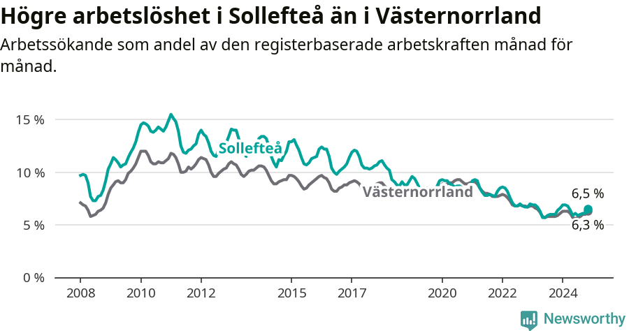 Graf: Arbetslöshet i Sollefteå kommun och Västernorrlands län