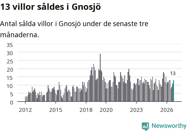 Graf: Antal sålda villor i Gnosjö kommun