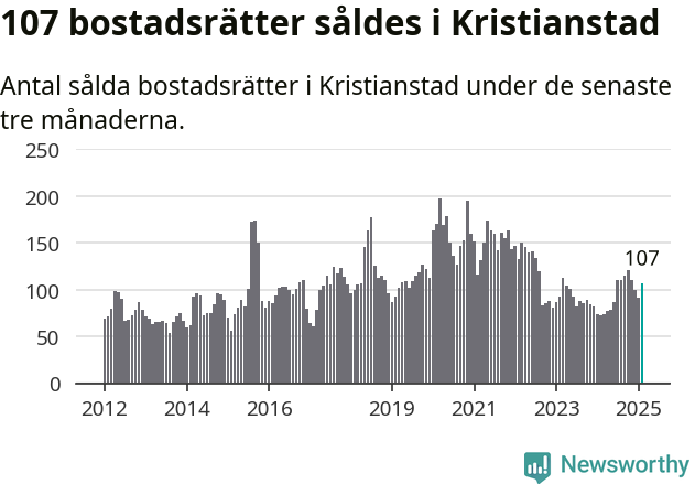 Graf: Antal sålda bostadsrätter i Kristianstads kommun