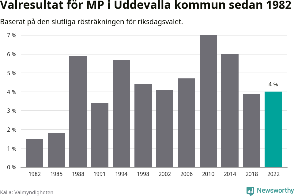 Miljöpartiets resultat över tid