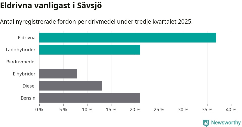Graf: Antal nyregistrerade fordon per drivmedel