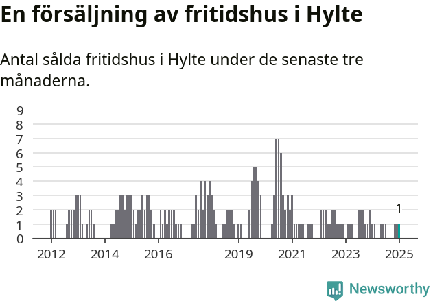 Graf: Antal sålda fritidshus i Hylte kommun