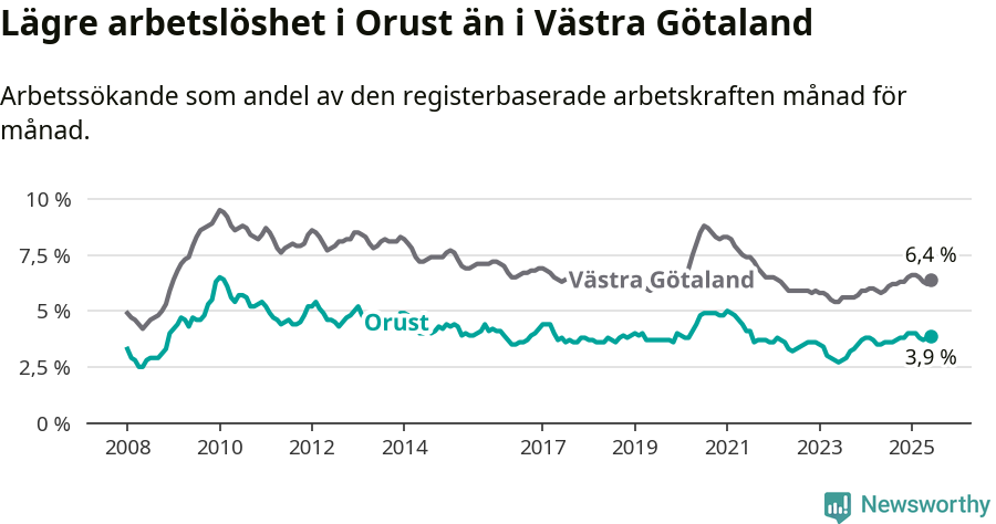 Graf: Arbetslöshet i Orusts kommun och Västra Götalands län
