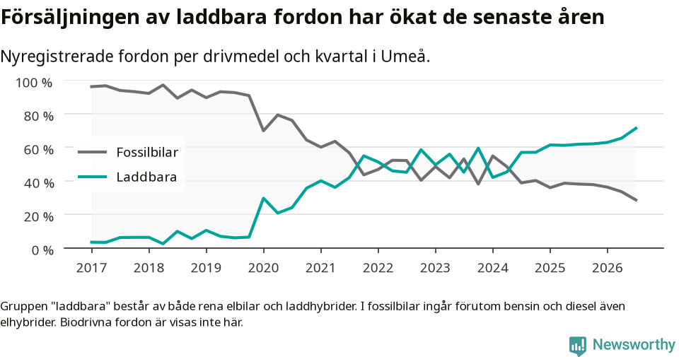 Graf: Andel laddbara bilar av alla nyregistreringar över tid
