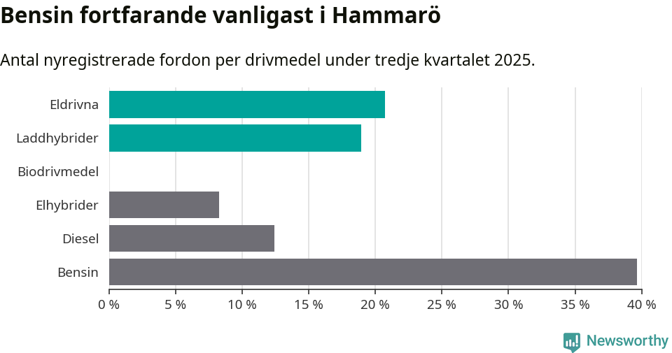 Graf: Antal nyregistrerade fordon per drivmedel