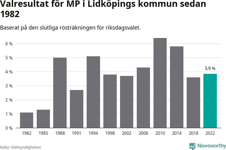 Miljöpartiets resultat över tid