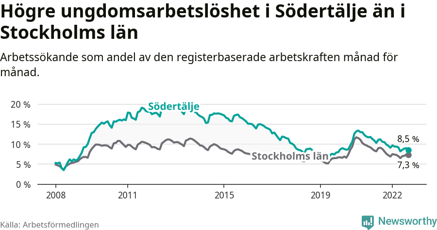 Graf: Arbetslöshet bland unga i Södertälje kommun och Stockholms län