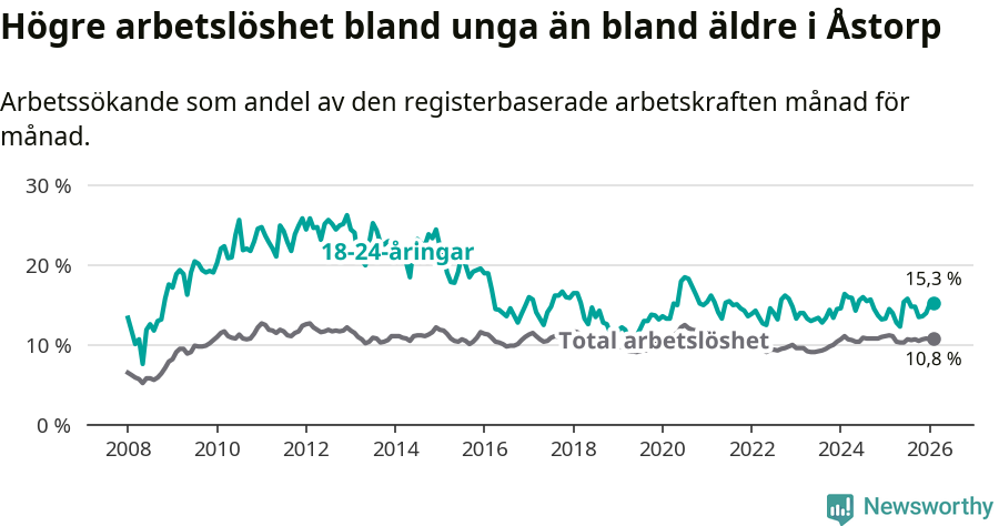 Graf: Skillnad i arbetslöshet mellan unga och hela befolkningen i Åstorps kommun