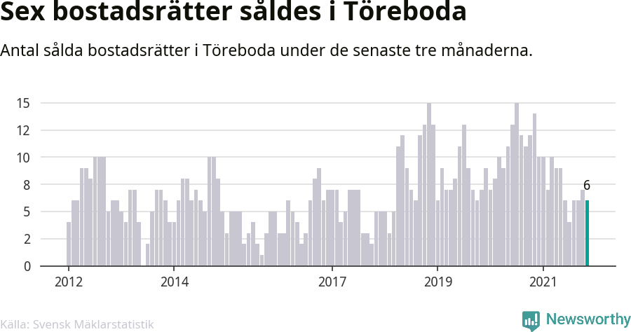 Graf: Antal sålda bostadsrätter i Töreboda kommun