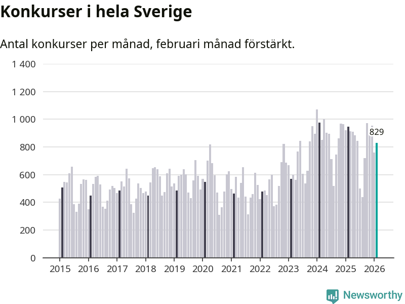 Antal konkurser per månad i Sverige