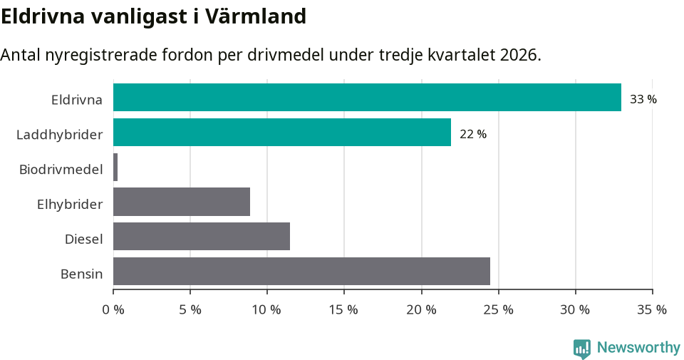 Graf: Antal nyregistrerade fordon per drivmedel