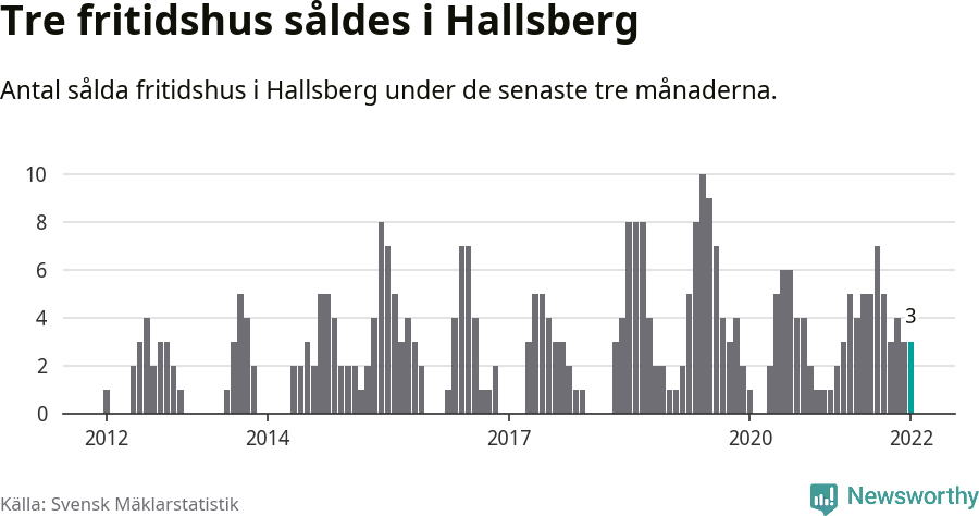 Graf: Antal sålda fritidshus i Hallsbergs kommun