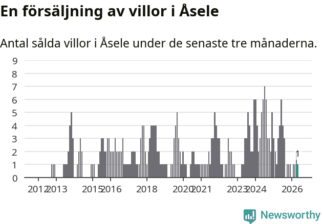 Graf: Antal sålda villor i Åsele kommun