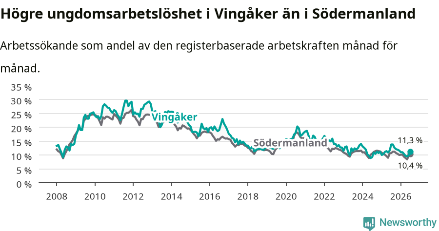 Graf: Arbetslöshet bland unga i Vingåkers kommun och Södermanlands län