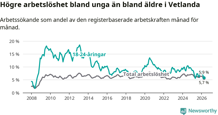 Graf: Skillnad i arbetslöshet mellan unga och hela befolkningen i Vetlanda kommun