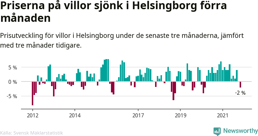 Graf: Prisutveckling för villor i Helsingborgs kommun
