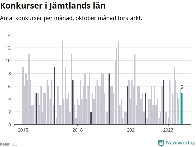 Graf: Antal konkurser per månad i Jämtlands län