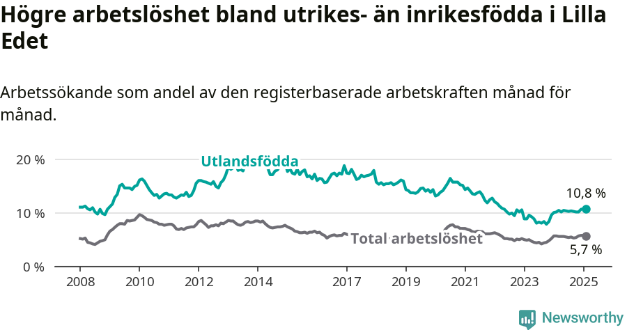 Graf: Skillnad i arbetslöshet mellan utrikesfödda och hela befolkningen i Lilla Edets kommun