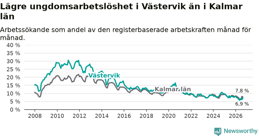 Graf: Arbetslöshet bland unga i Västerviks kommun och Kalmar län