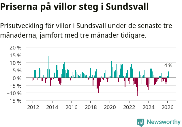 Graf: Prisutveckling för villor i Sundsvalls kommun