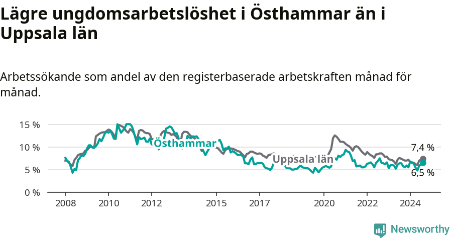 Graf: Arbetslöshet bland unga i Östhammars kommun och Uppsala län