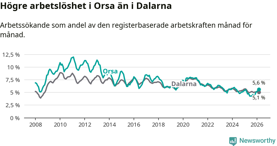 Graf: Arbetslöshet i Orsa kommun och Dalarnas län