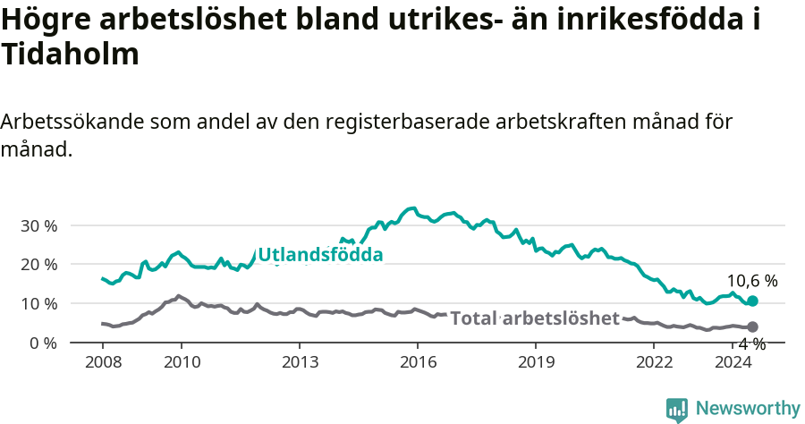 Graf: Skillnad i arbetslöshet mellan utrikesfödda och hela befolkningen i Tidaholms kommun