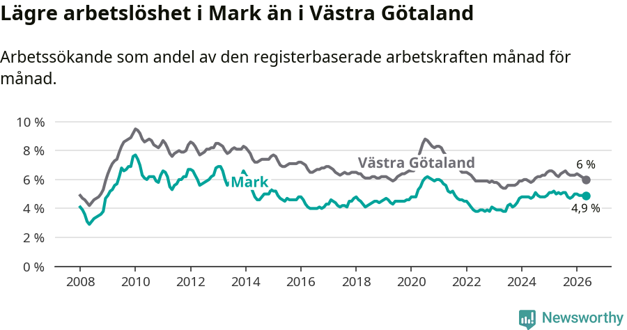 Graf: Arbetslöshet i Marks kommun och Västra Götalands län