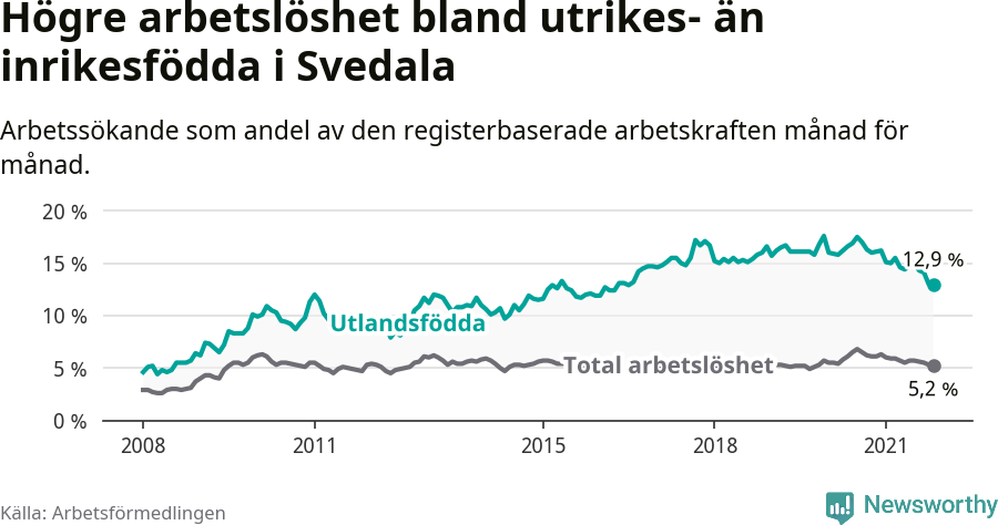 Graf: Skillnad i arbetslöshet mellan utrikesfödda och hela befolkningen i Svedala kommun