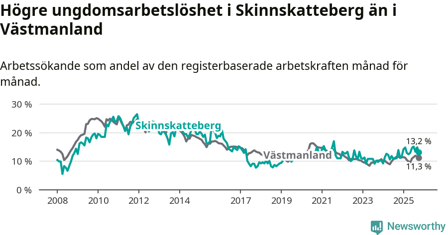Graf: Arbetslöshet bland unga i Skinnskattebergs kommun och Västmanlands län
