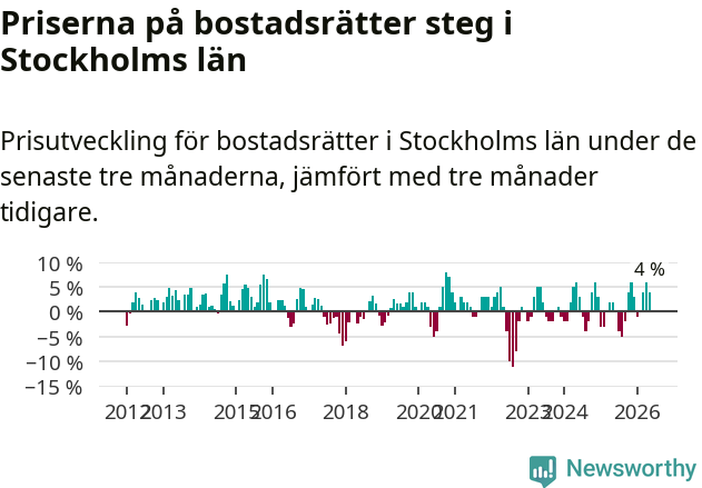 Graf: Prisutveckling för bostadsrätter i Stockholms län