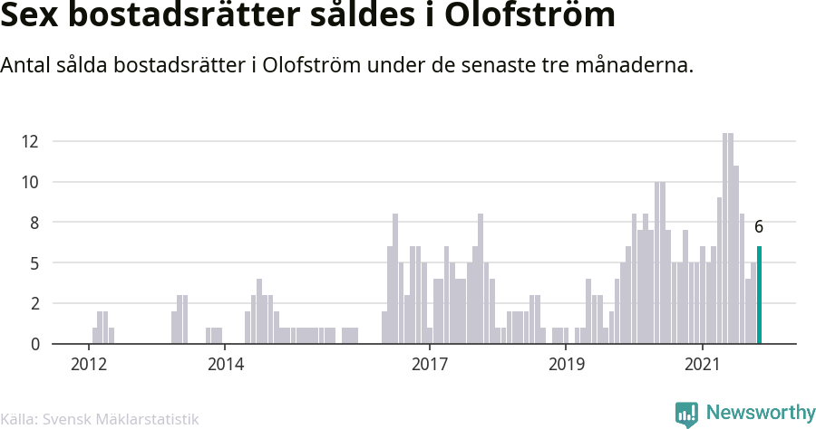 Graf: Antal sålda bostadsrätter i Olofströms kommun