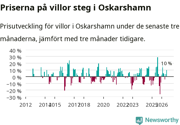 Graf: Prisutveckling för villor i Oskarshamns kommun