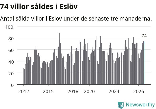 Graf: Antal sålda villor i Eslövs kommun