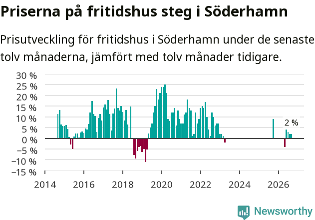 Graf: Prisutveckling för fritidshus i Söderhamns kommun