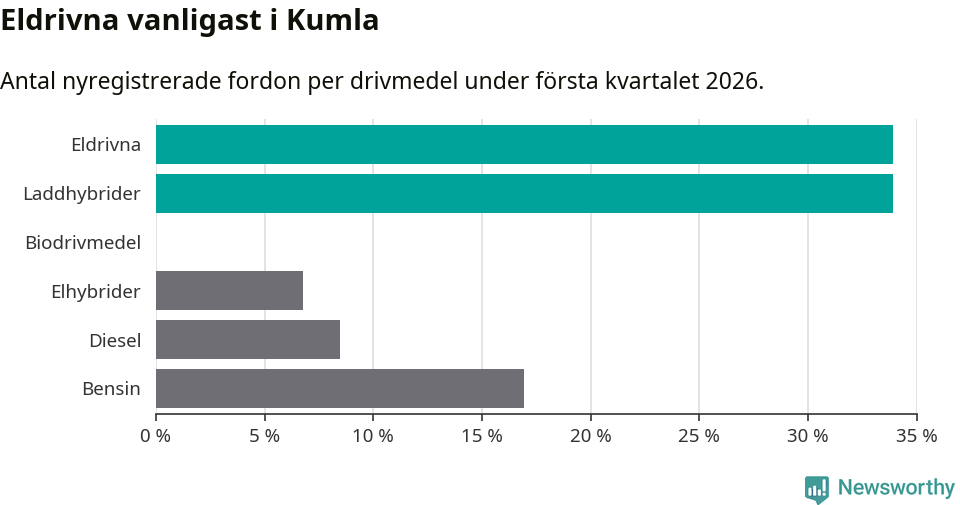 Graf: Antal nyregistrerade fordon per drivmedel