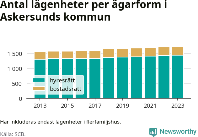 stapeldiagram över fördelningen mellan bostadsrätter och hyresrätter