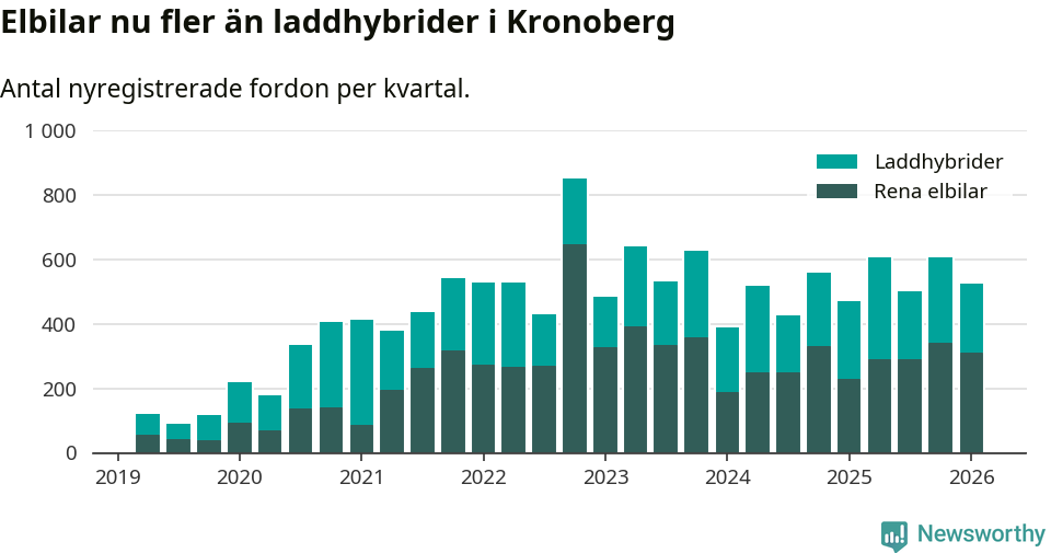 Graf: Antal nya laddhybrider och elbilar över tid