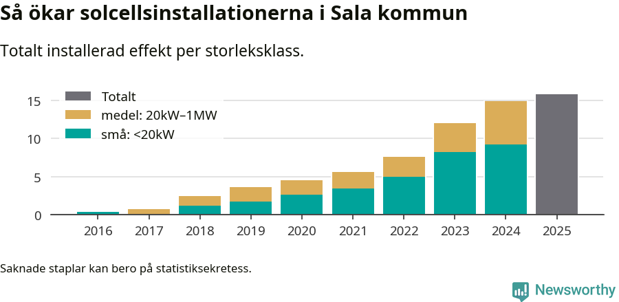 stapeldiagram som visar hur den totala effekten växer från år till år.