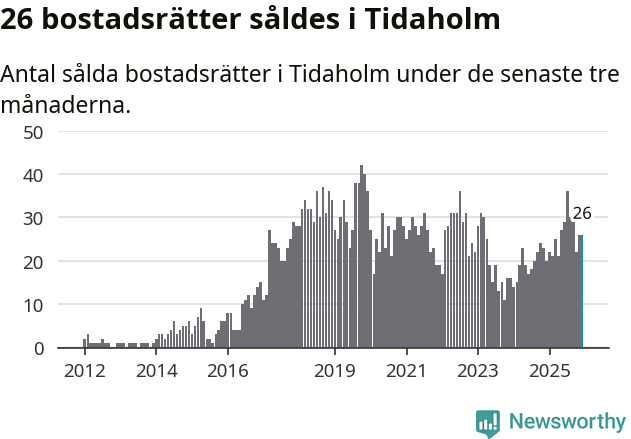 Graf: Antal sålda bostadsrätter i Tidaholms kommun