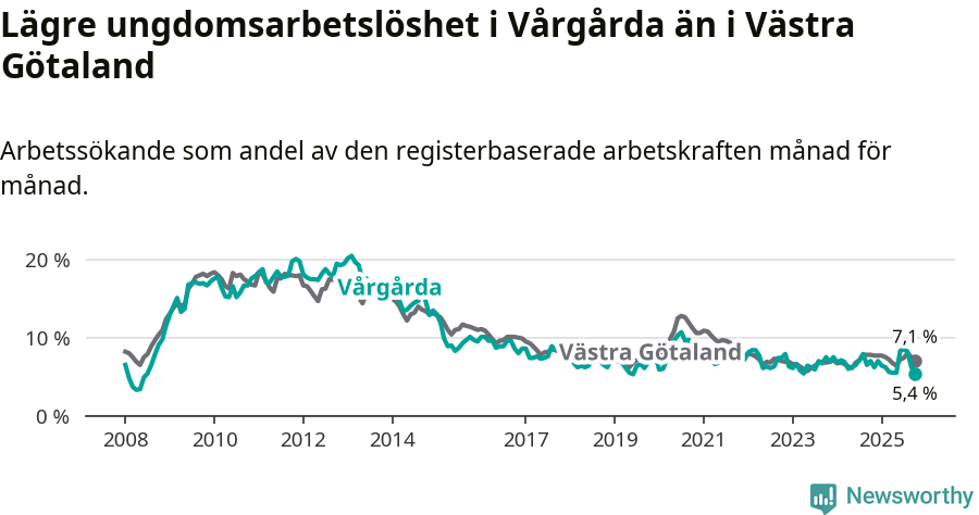 Graf: Arbetslöshet bland unga i Vårgårda kommun och Västra Götalands län