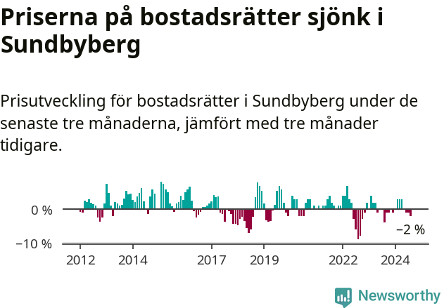 Graf: Prisutveckling för bostadsrätter i Sundbybergs kommun