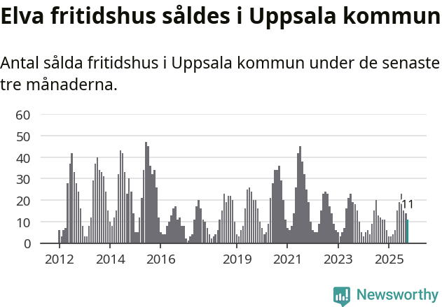 Graf: Antal sålda fritidshus i Uppsala kommun