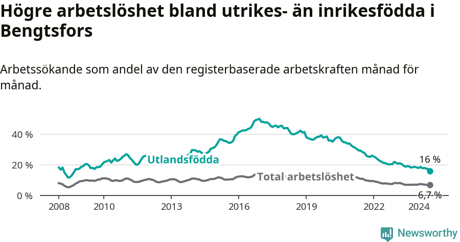 Graf: Skillnad i arbetslöshet mellan utrikesfödda och hela befolkningen i Bengtsfors kommun