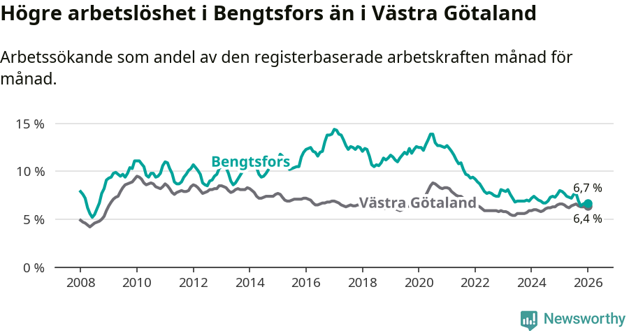 Graf: Arbetslöshet i Bengtsfors kommun och Västra Götalands län