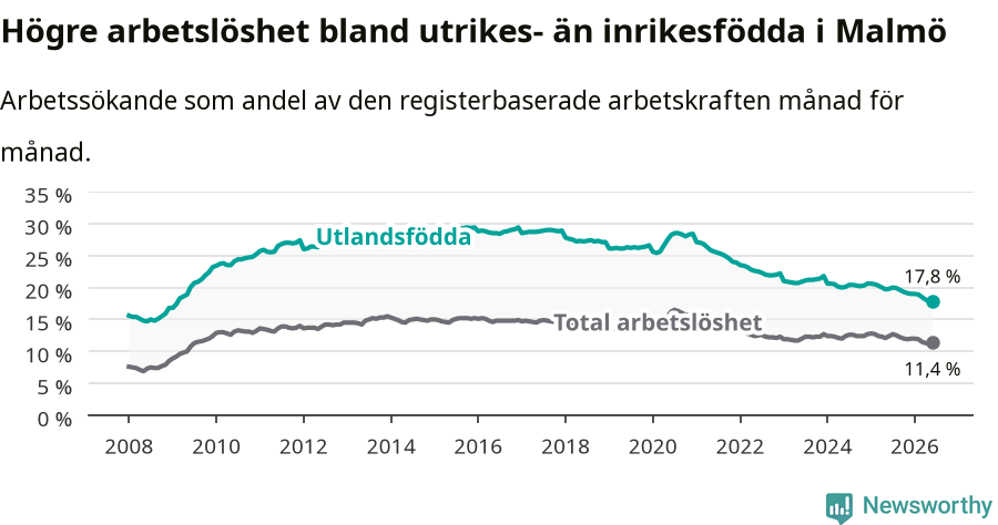 Graf: Skillnad i arbetslöshet mellan utrikesfödda och hela befolkningen i Malmö kommun