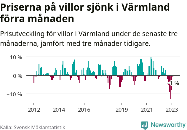 Graf: Prisutveckling för villor i Värmlands län