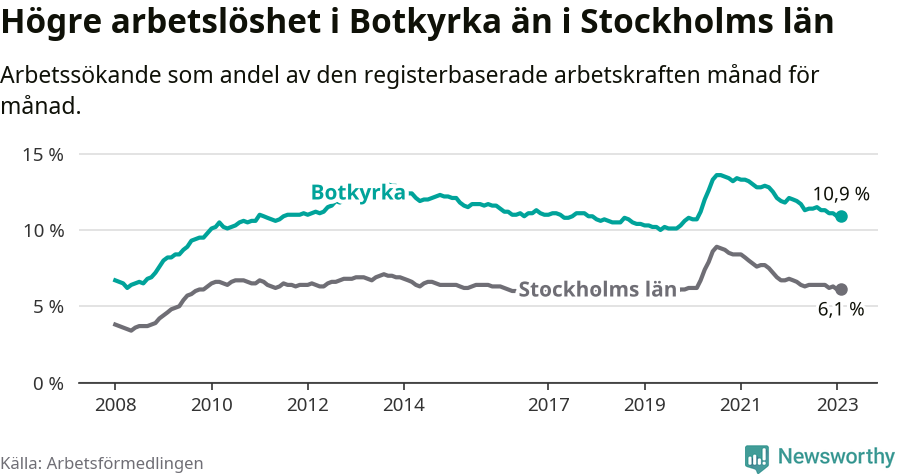 Graf: Arbetslöshet i Botkyrka kommun och Stockholms län