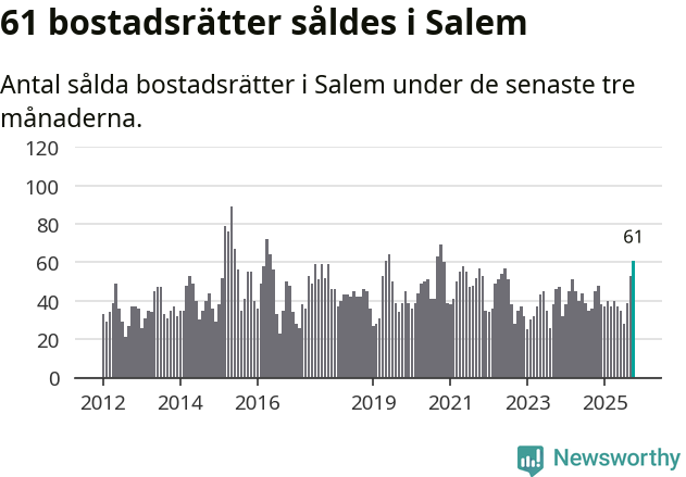 Graf: Antal sålda bostadsrätter i Salems kommun